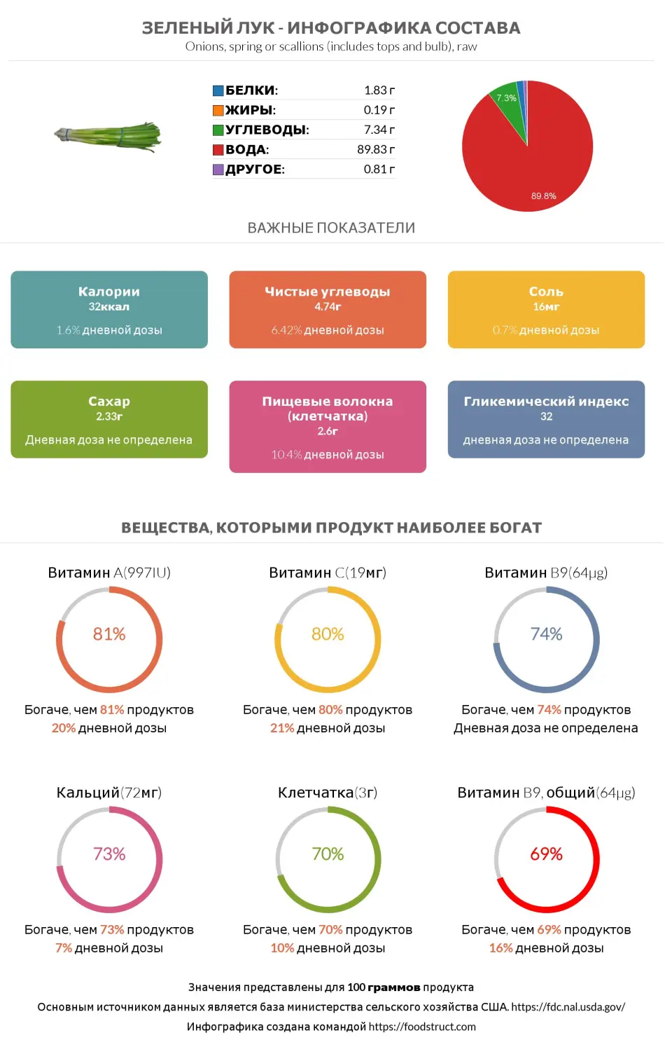 Инфографика состава и питательности для продукта Зеленый лук