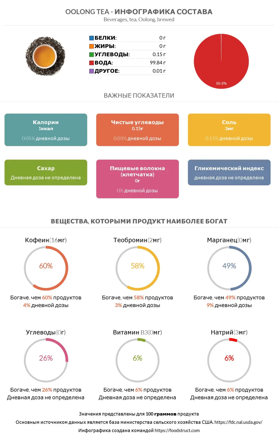 Инфографика состава и питательности для продукта Oolong tea