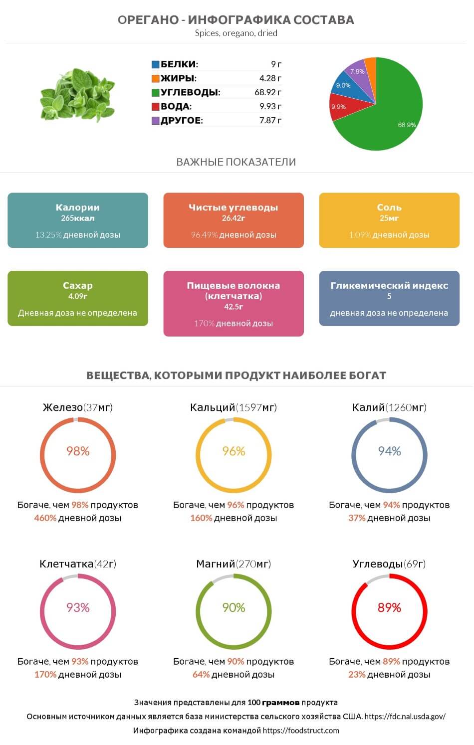 Инфографика состава и питательности для продукта Oрегано