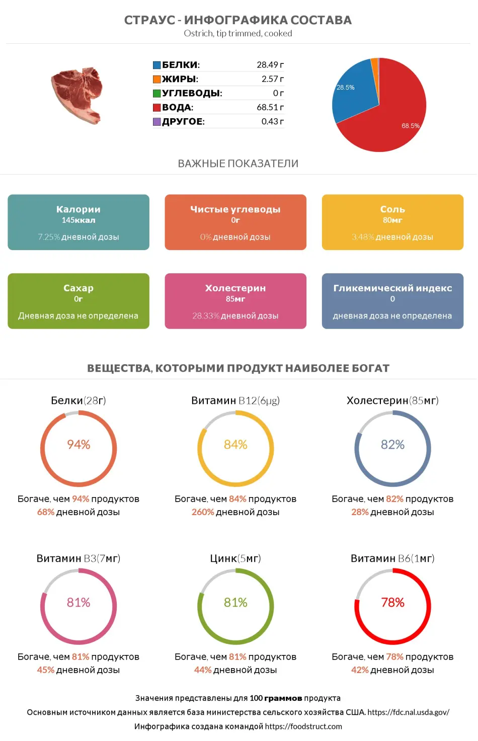 Инфографика состава и питательности для продукта Страус