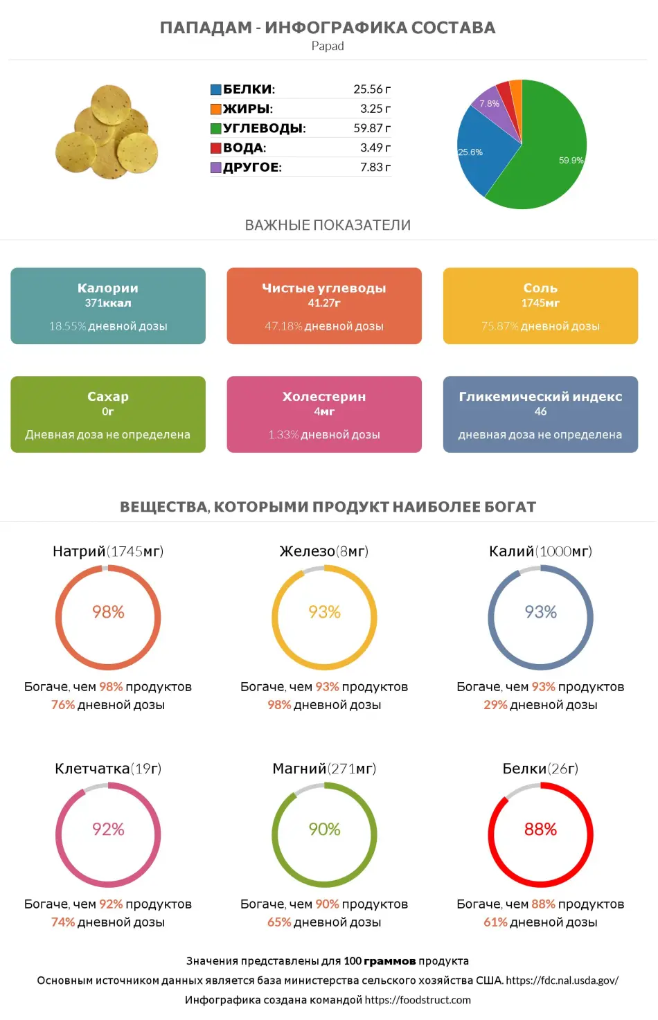 Инфографика состава и питательности для продукта Пападам