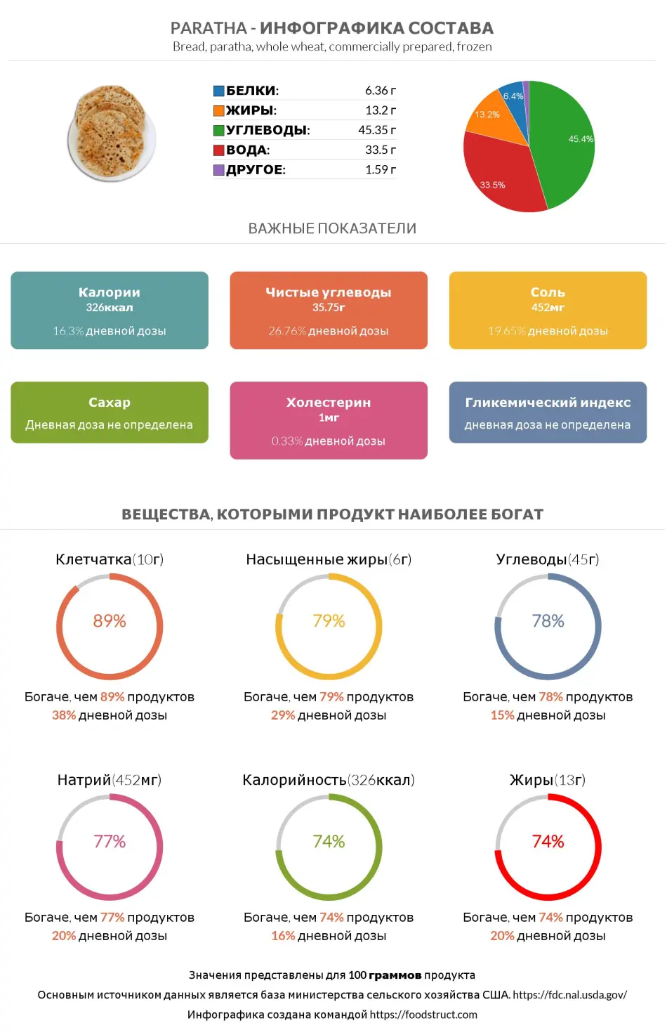 Инфографика состава и питательности для продукта Paratha