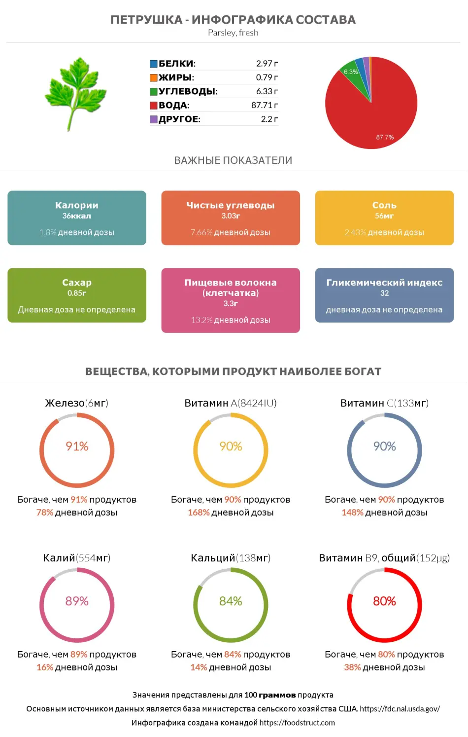 Инфографика состава и питательности для продукта Петрушка