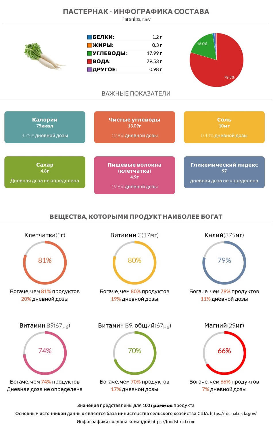 Инфографика состава и питательности для продукта Пастернак