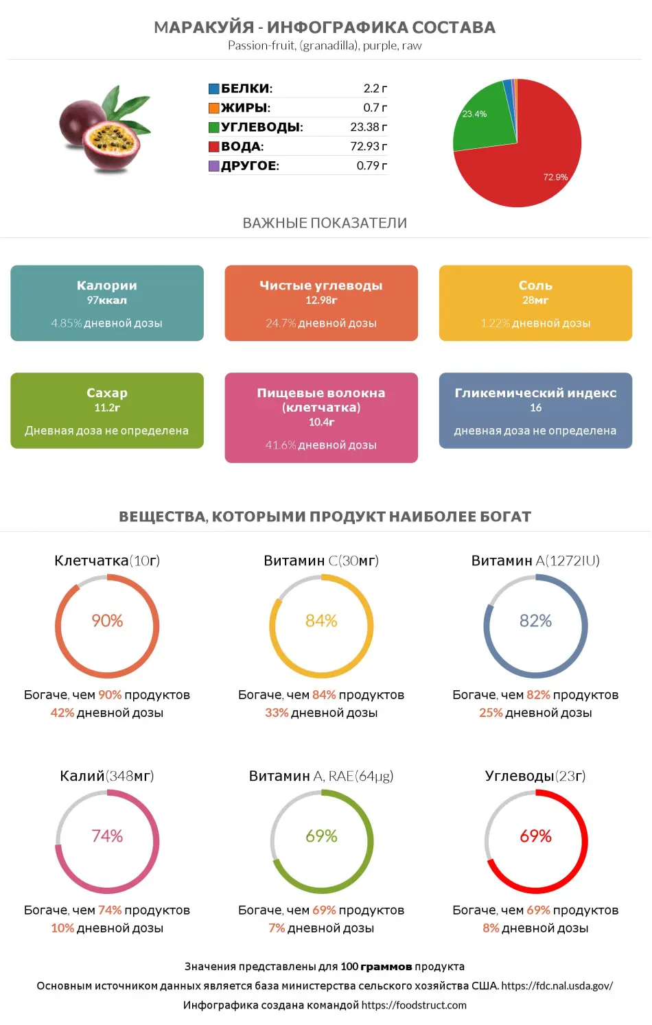 Инфографика состава и питательности для продукта Mаракуйя