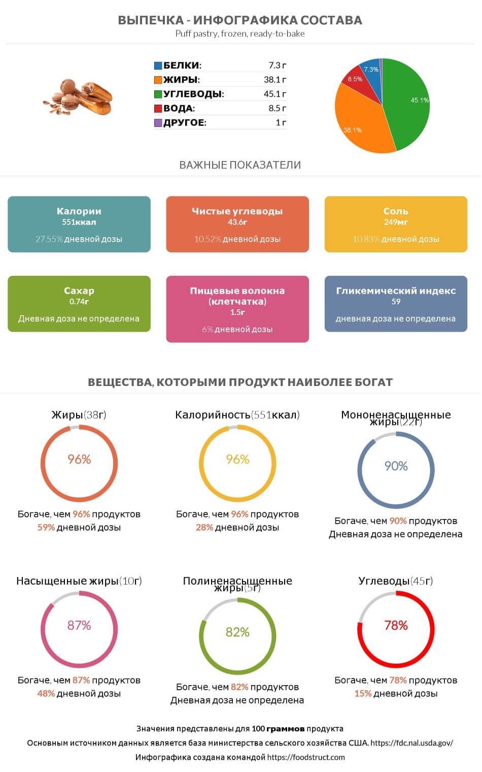 Инфографика состава и питательности для продукта Выпечка