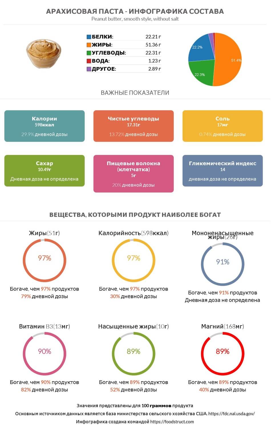 Инфографика состава и питательности для продукта Арахисовая паста