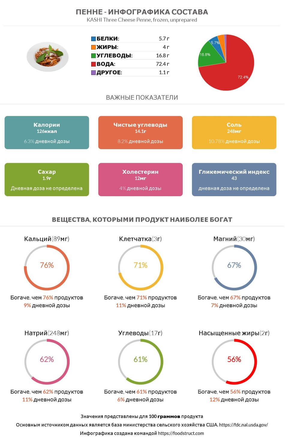 Инфографика состава и питательности для продукта Пенне