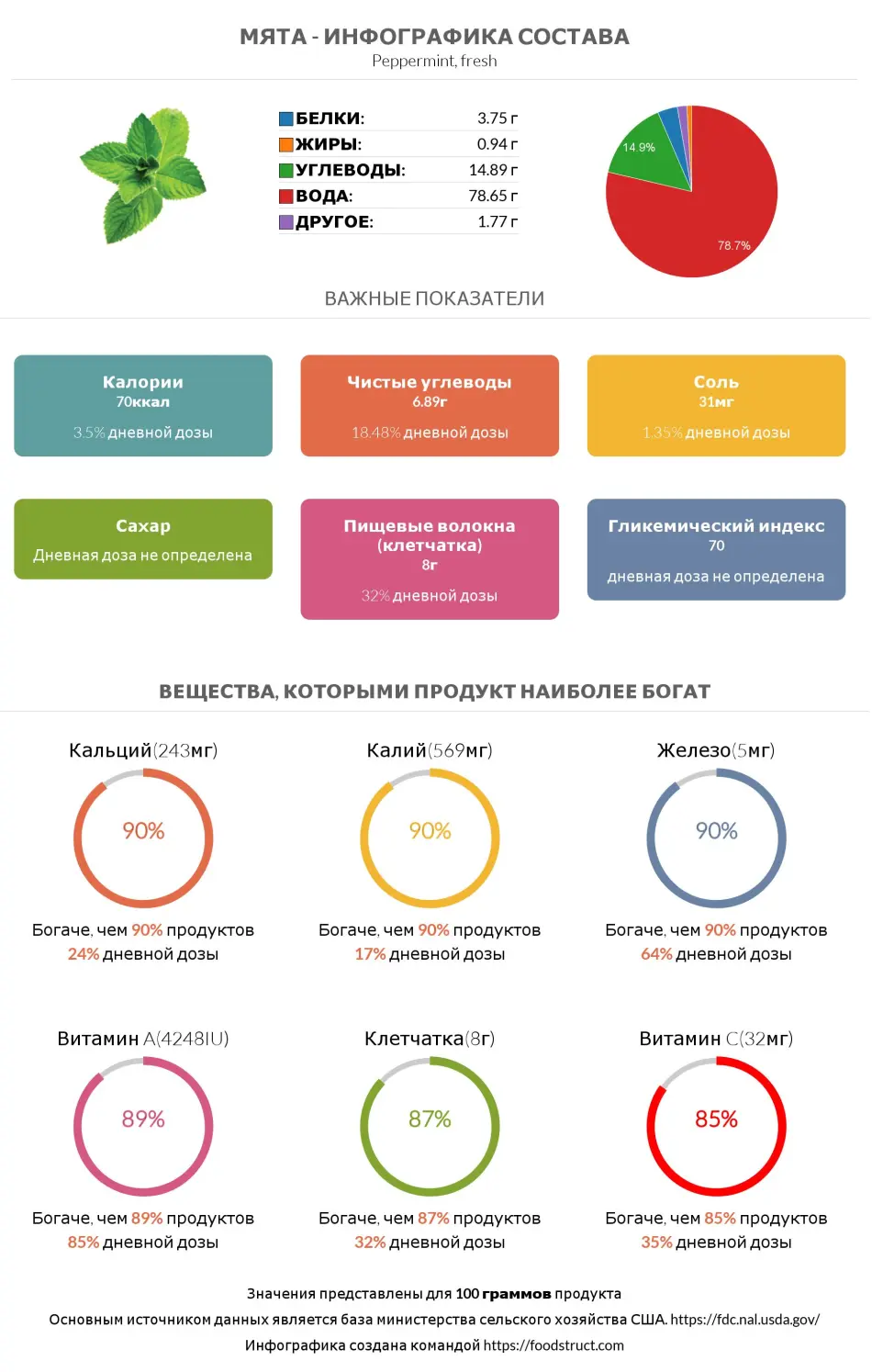 Инфографика состава и питательности для продукта Мята