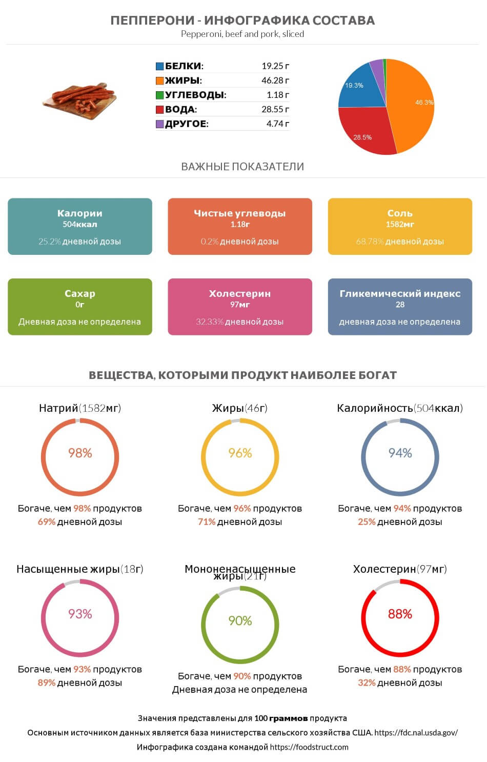 Инфографика состава и питательности для продукта Пепперони