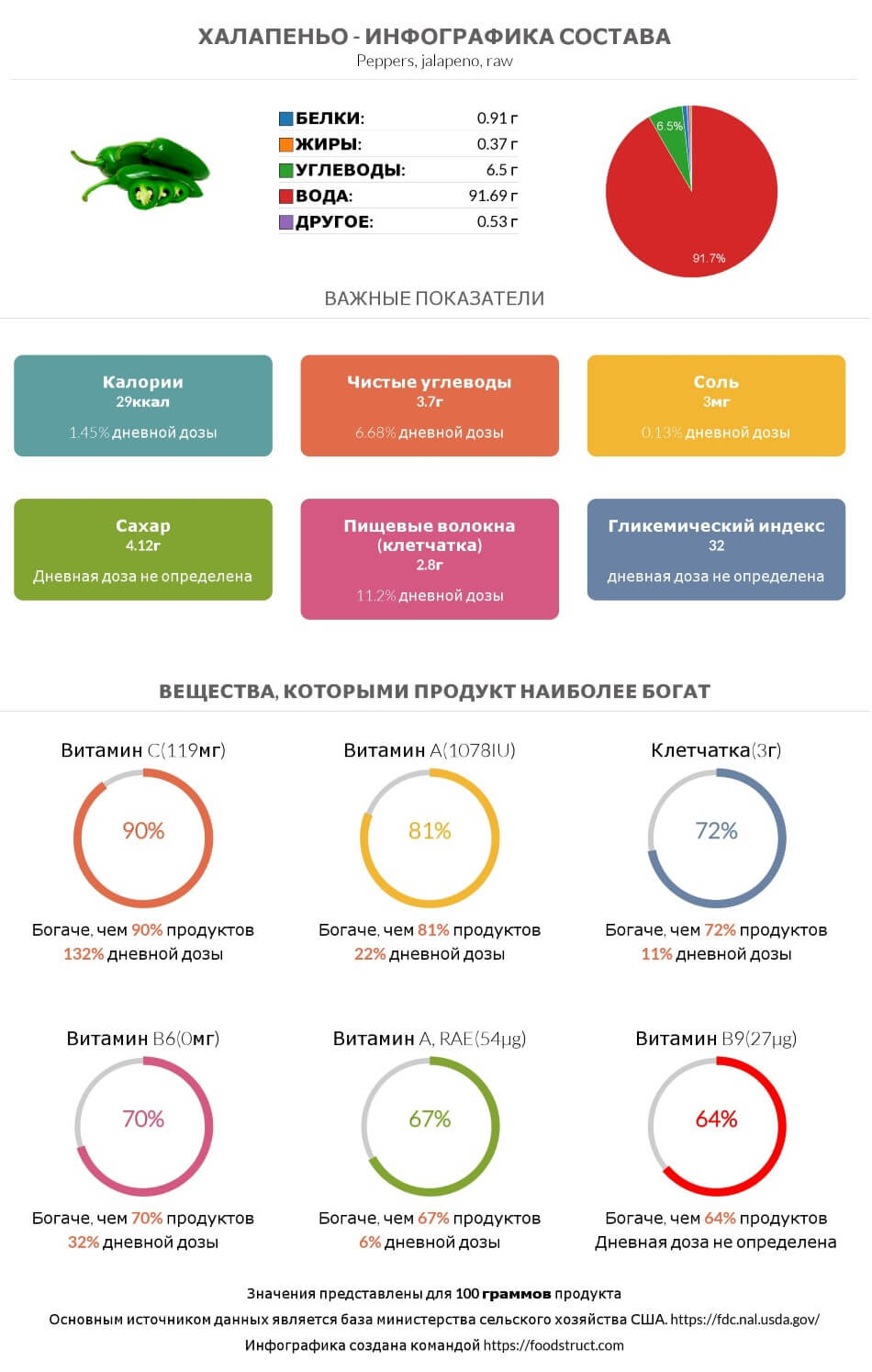 Инфографика состава и питательности для продукта Халапеньо
