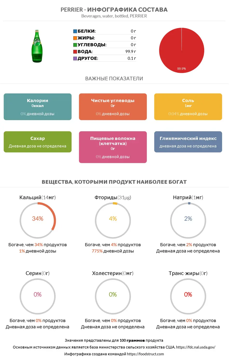 Инфографика состава и питательности для продукта Perrier