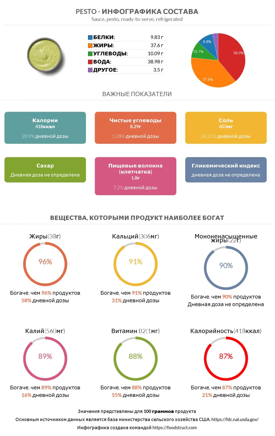 Инфографика состава и питательности для продукта Pesto