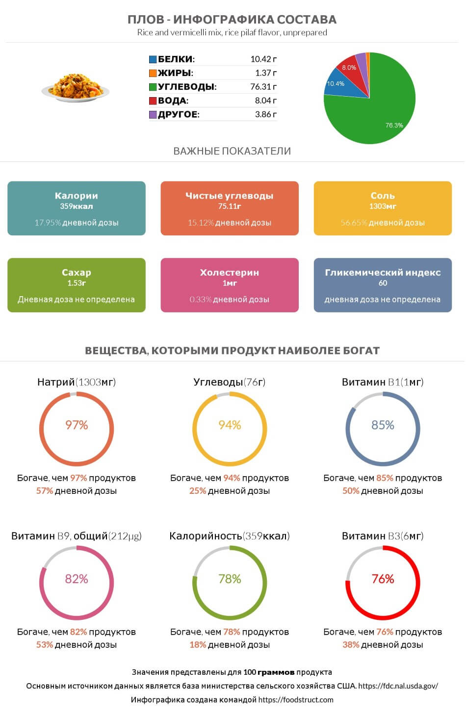 Инфографика состава и питательности для продукта Плов