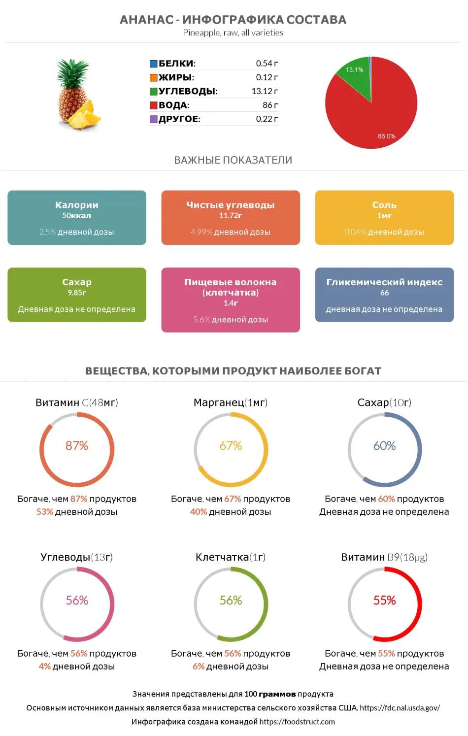 Инфографика состава и питательности для продукта Ананас