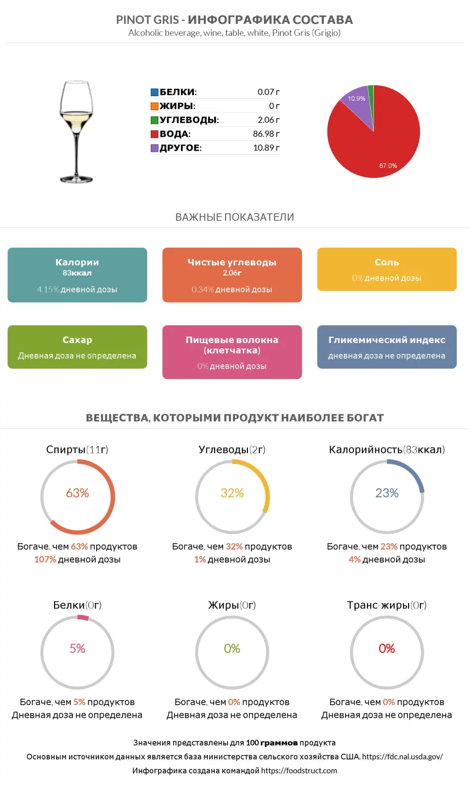 Инфографика состава и питательности для продукта Pinot Gris