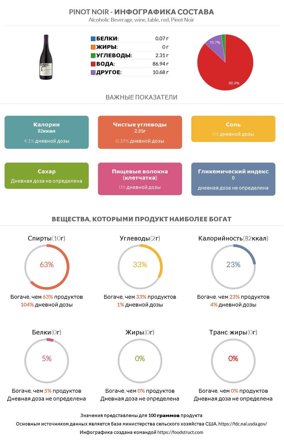 Инфографика состава и питательности для продукта Pinot noir
