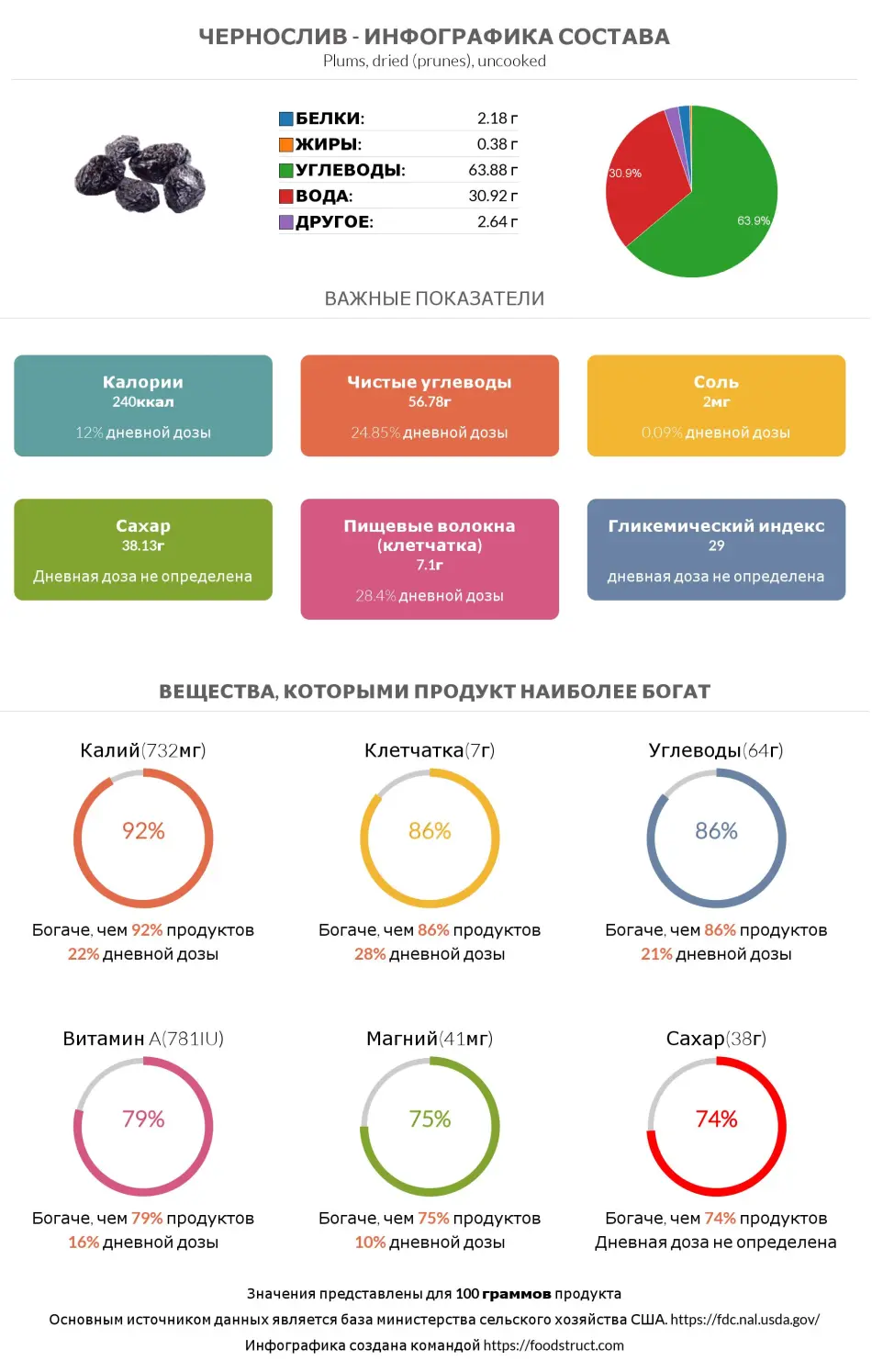 Инфографика состава и питательности для продукта Чернослив