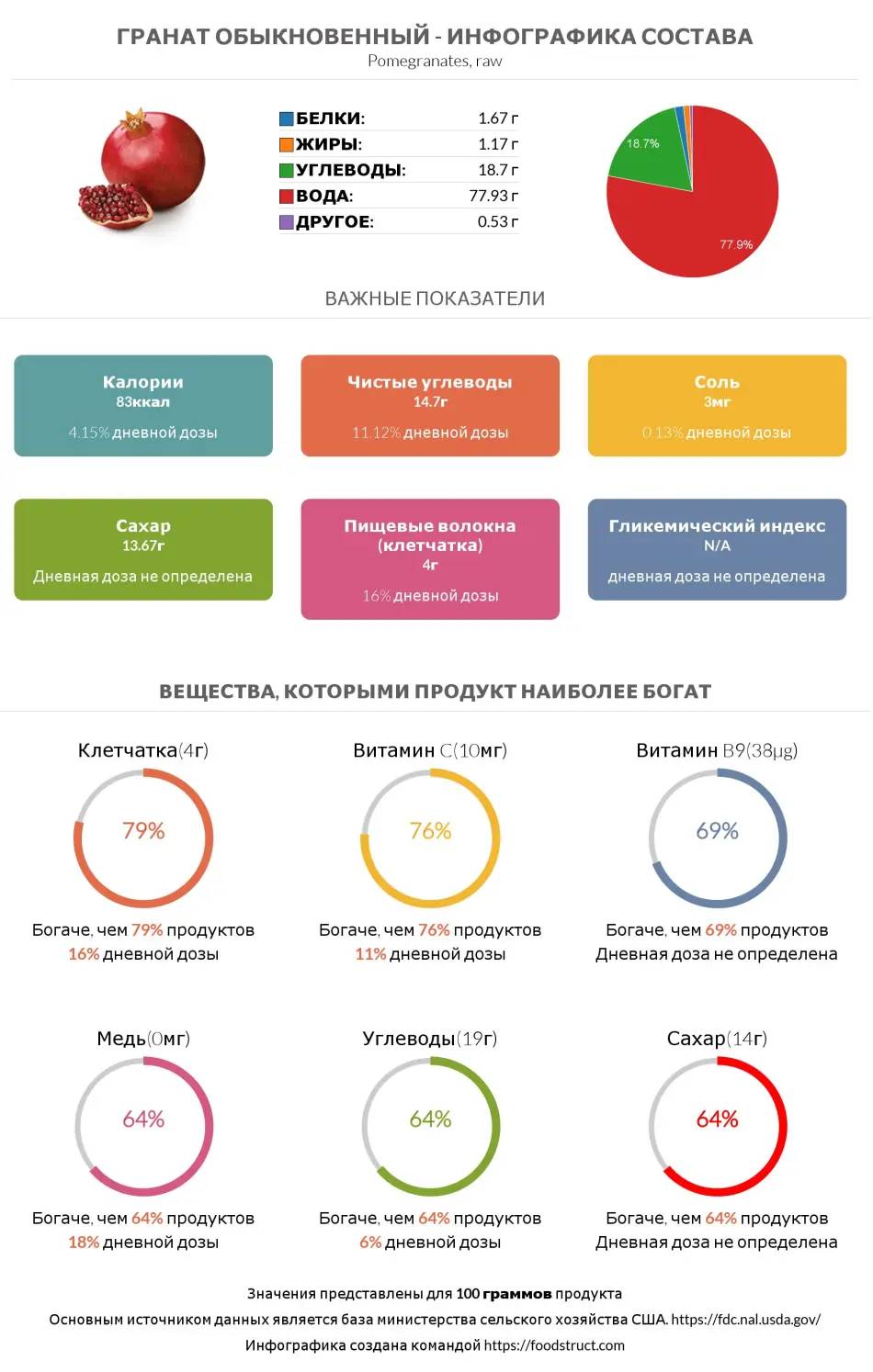 Инфографика состава и питательности для продукта Гранат обыкновенный