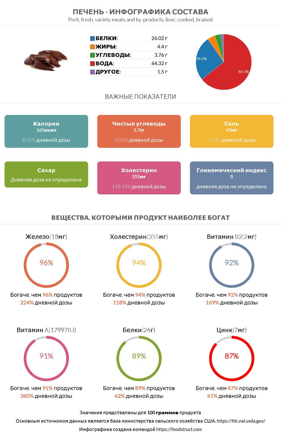 Инфографика состава и питательности для продукта Печень