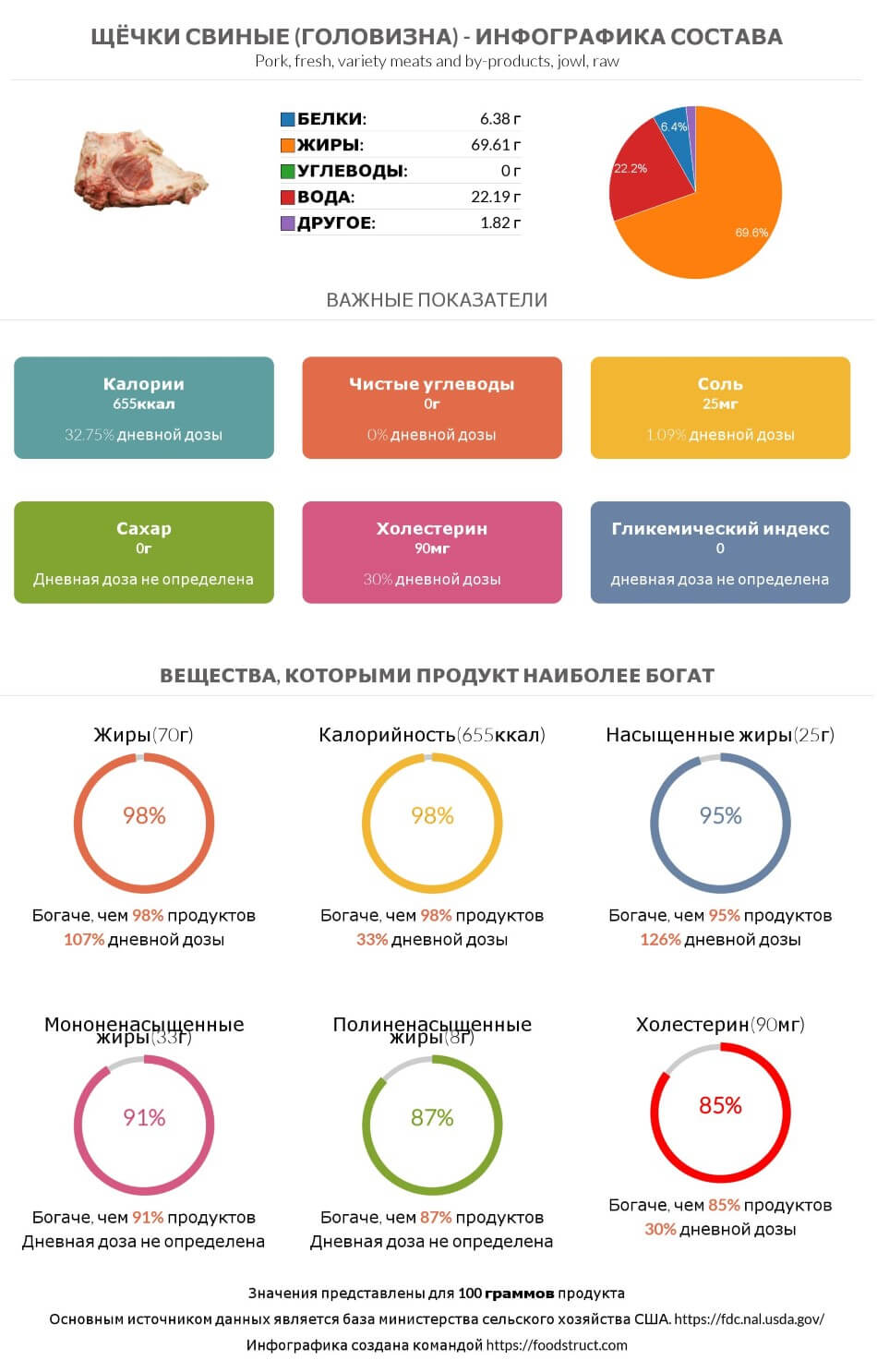 Инфографика состава и питательности для продукта Щёчки свиные (головизна)