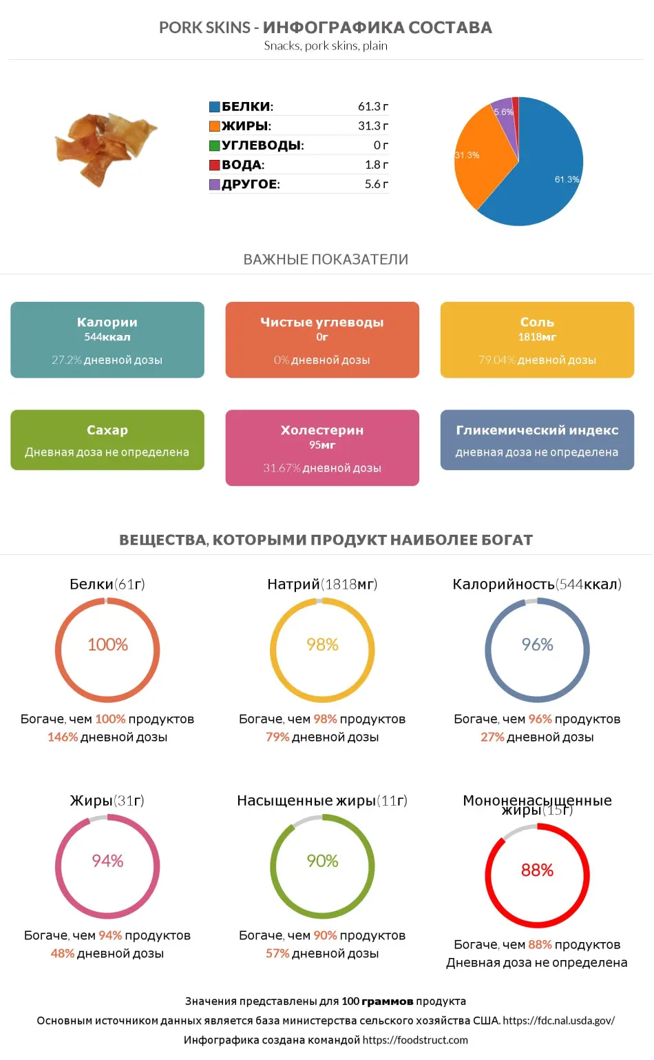 Инфографика состава и питательности для продукта Pork skins
