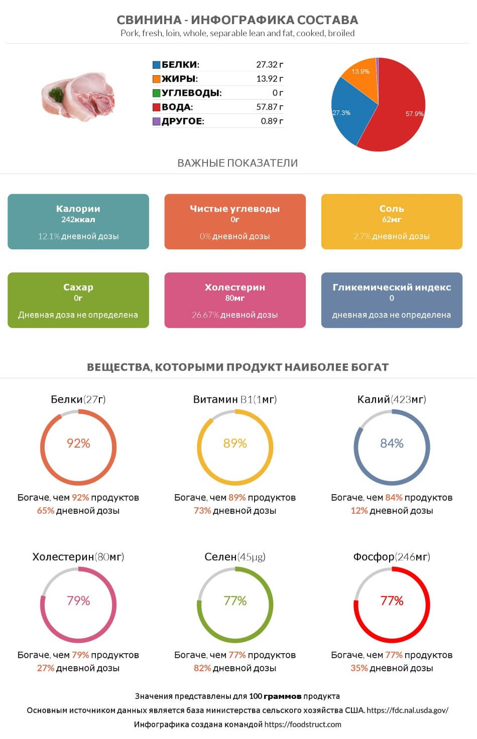 Инфографика состава и питательности для продукта Свинина