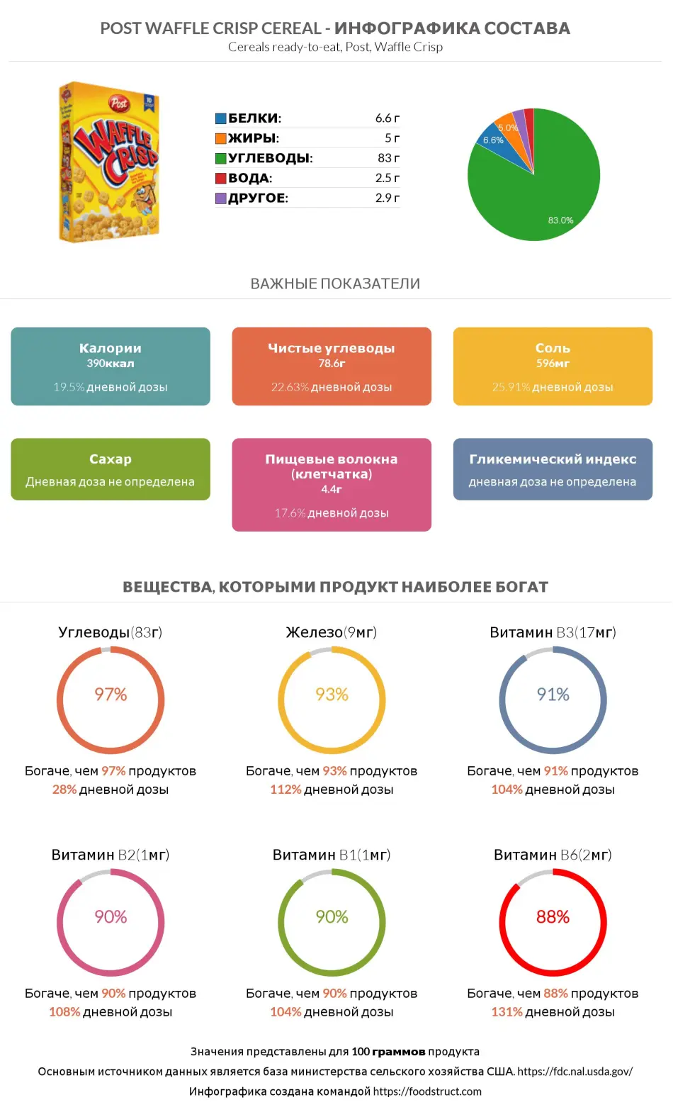 Инфографика состава и питательности для продукта Post Waffle Crisp Cereal