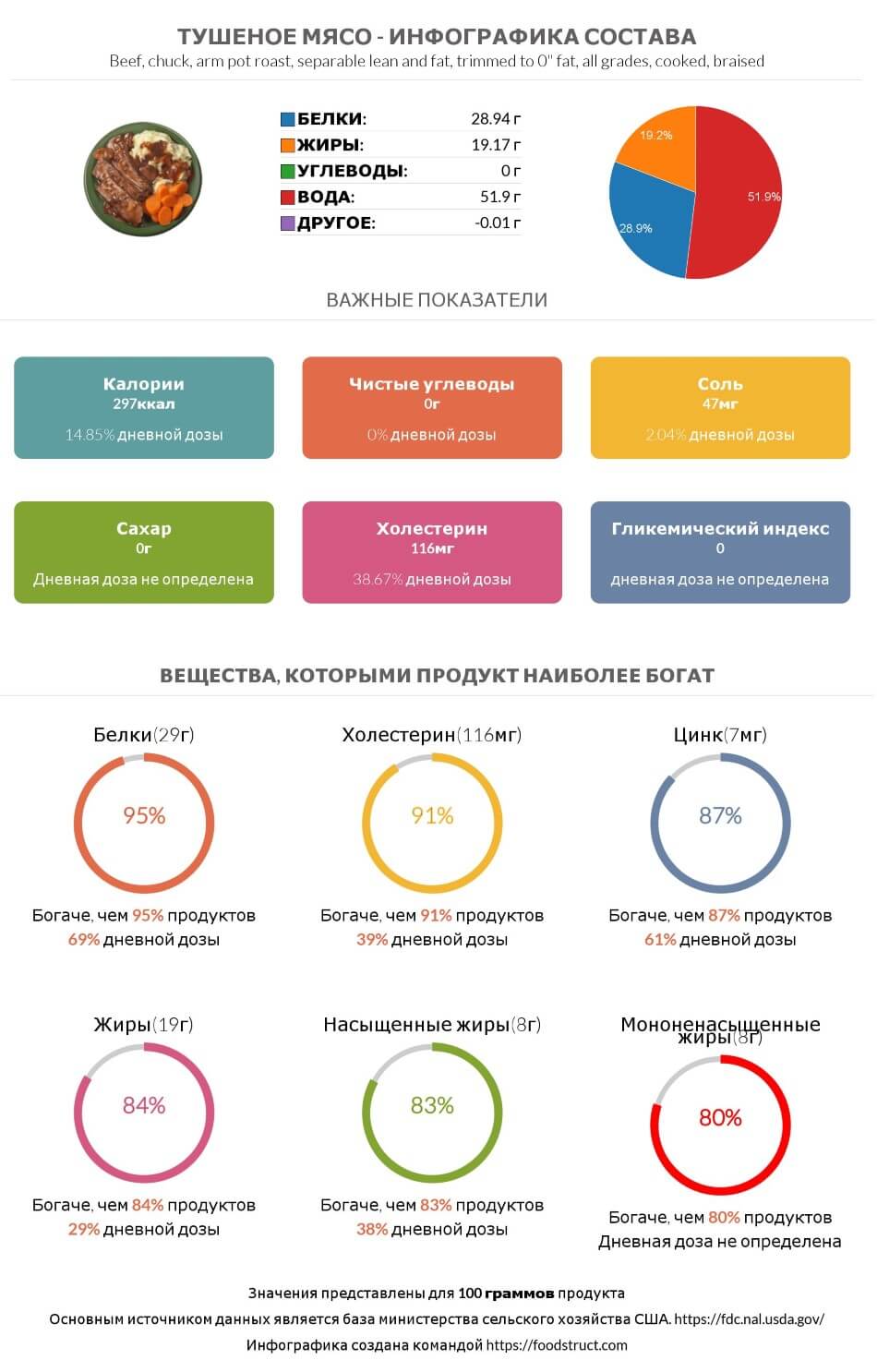 Инфографика состава и питательности для продукта Тушеное мясо