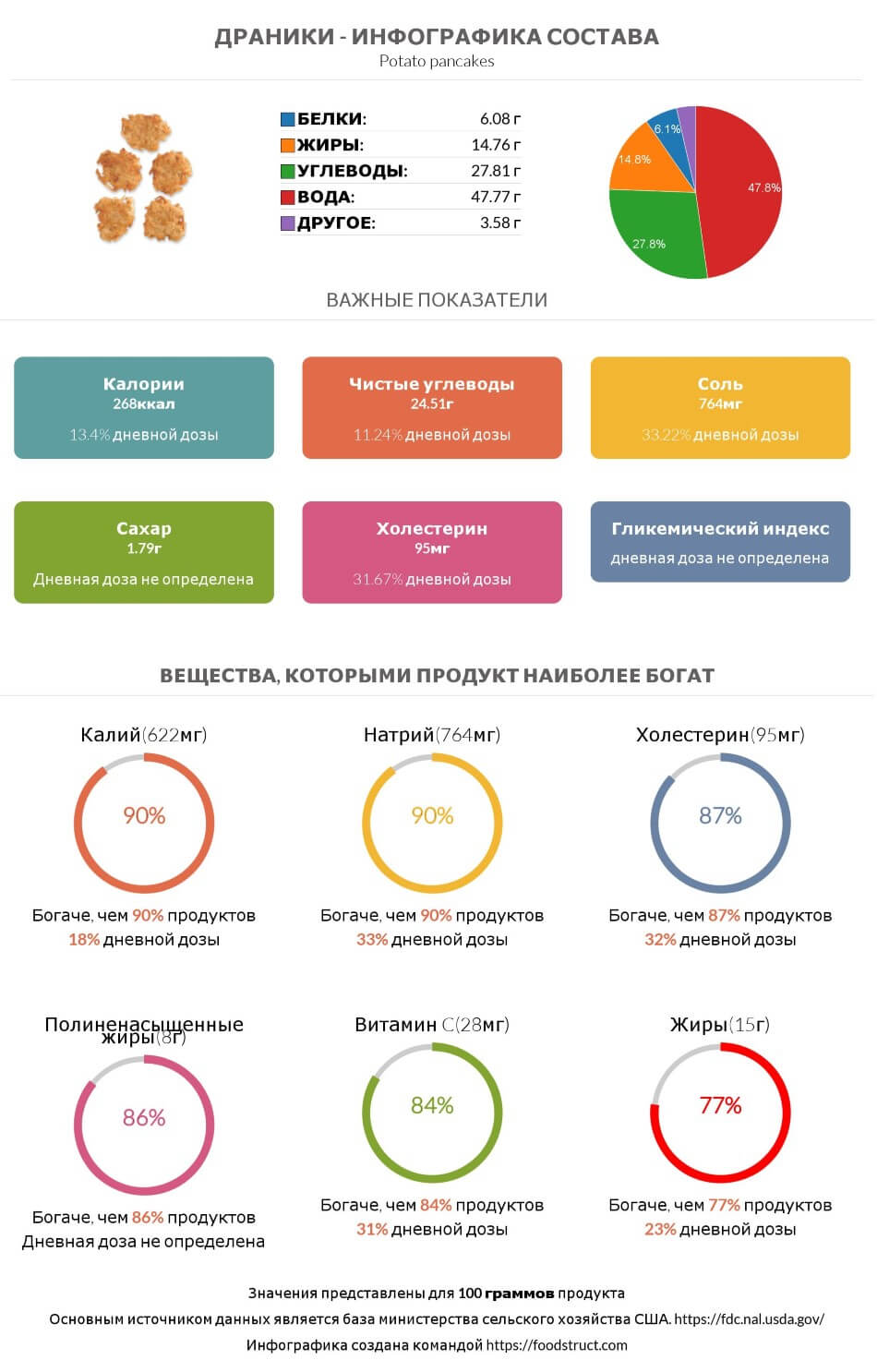Инфографика состава и питательности для продукта Драники