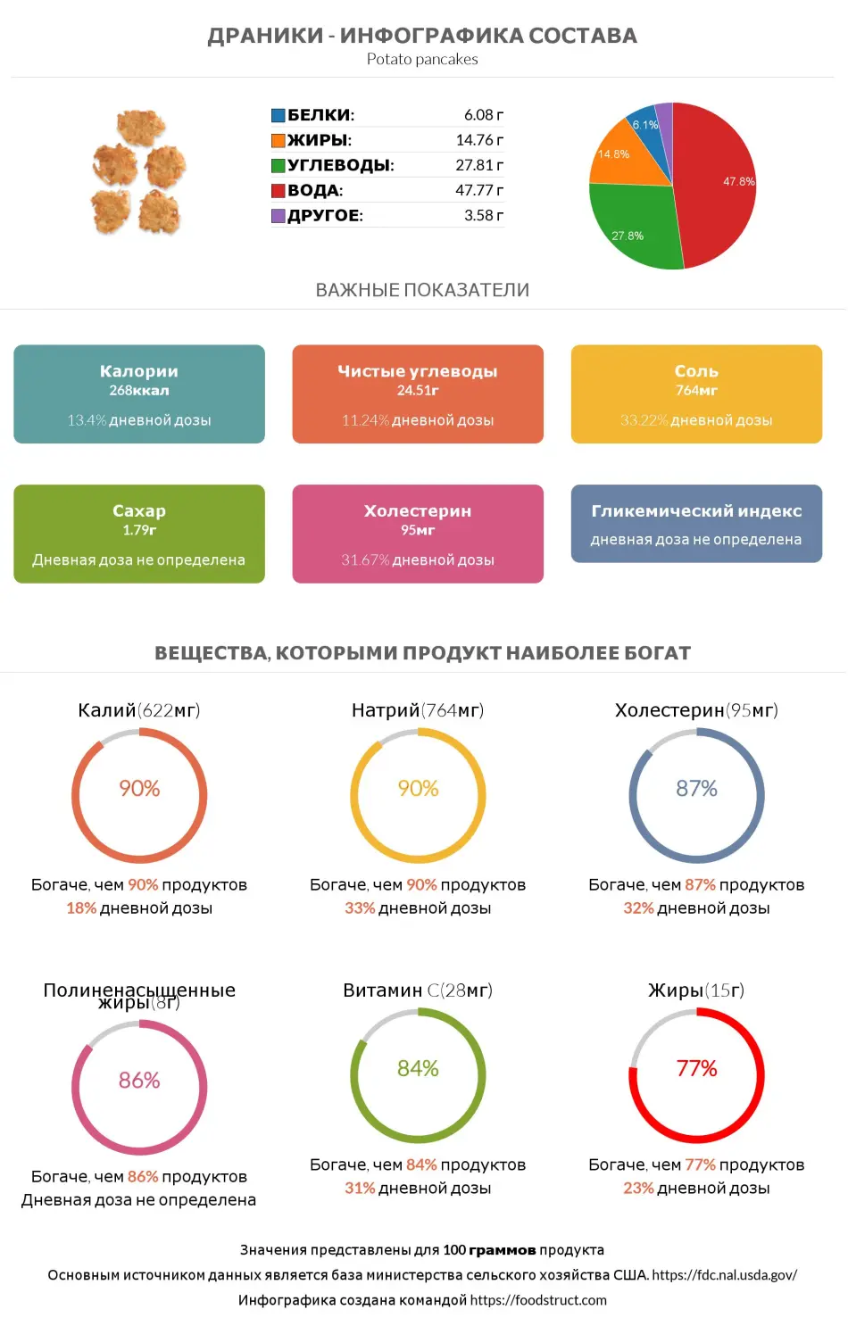 Инфографика состава и питательности для продукта Драники