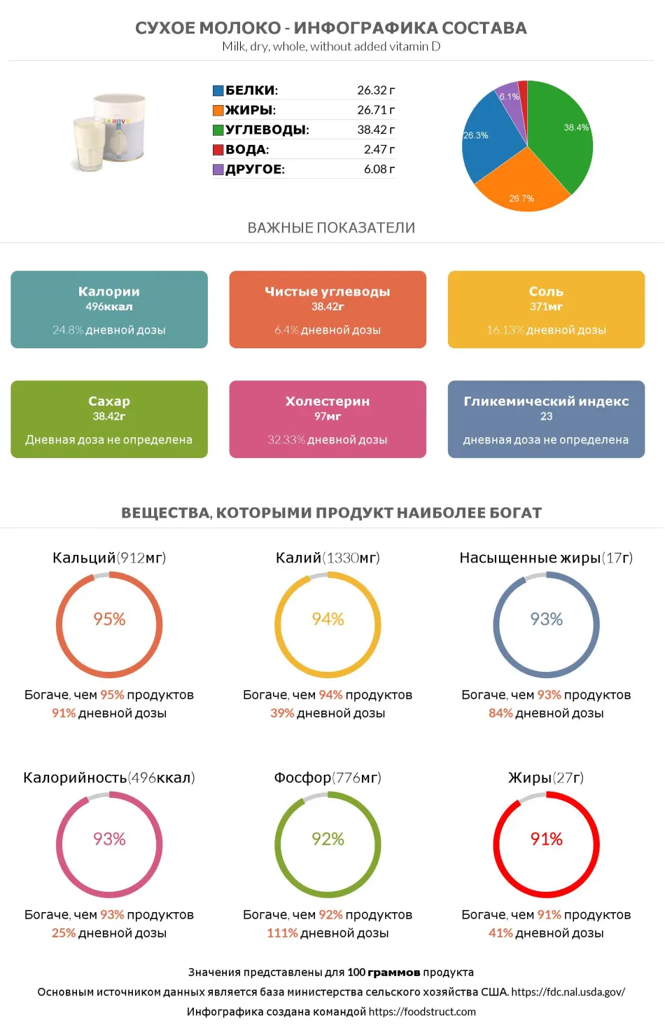 Инфографика состава и питательности для продукта Сухое молоко