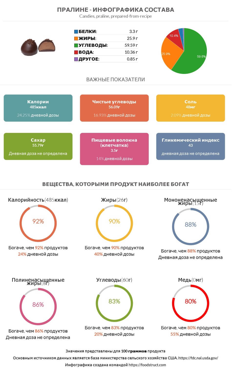 Инфографика состава и питательности для продукта Пралине