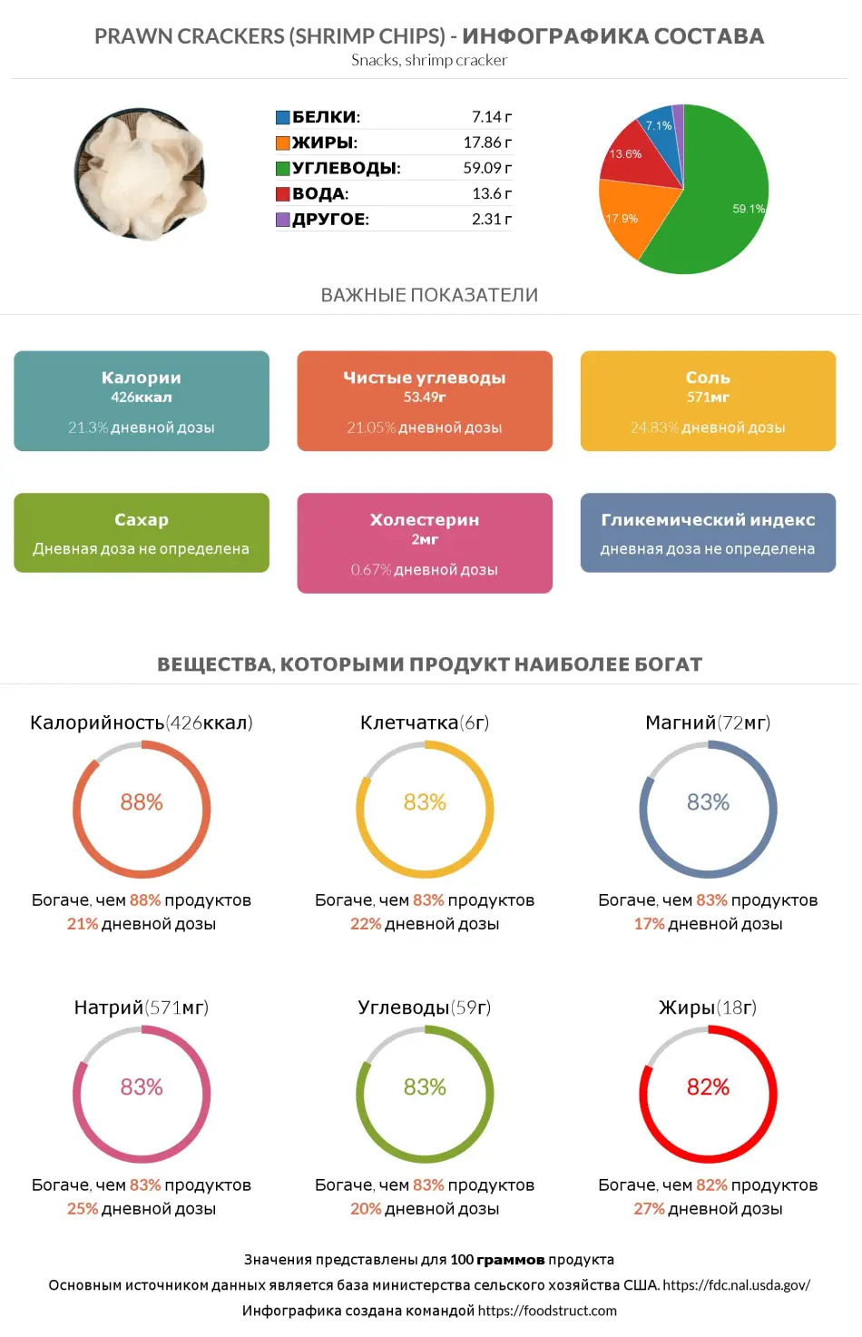 Инфографика состава и питательности для продукта Prawn crackers (Shrimp chips)