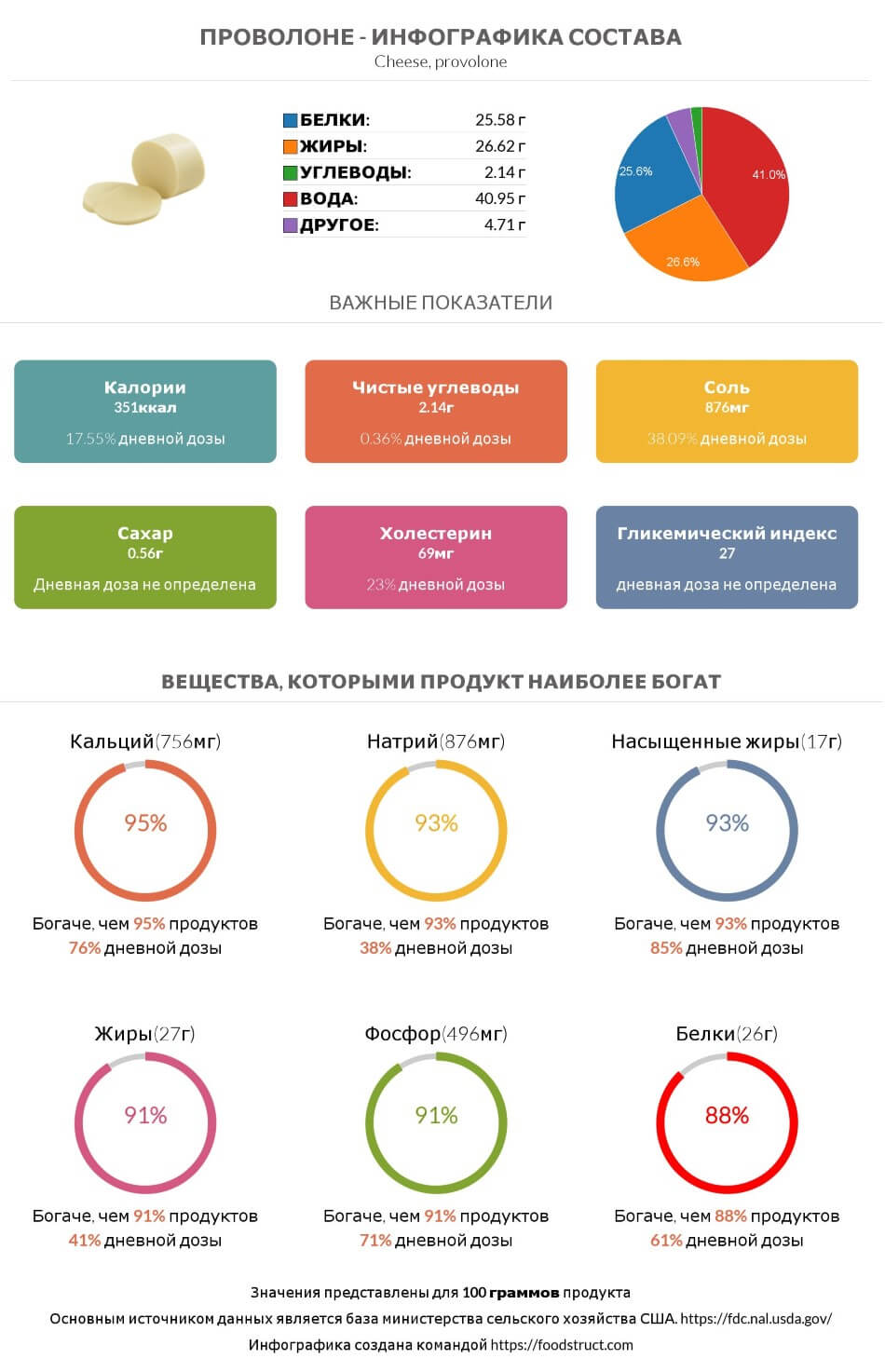 Инфографика состава и питательности для продукта Проволоне