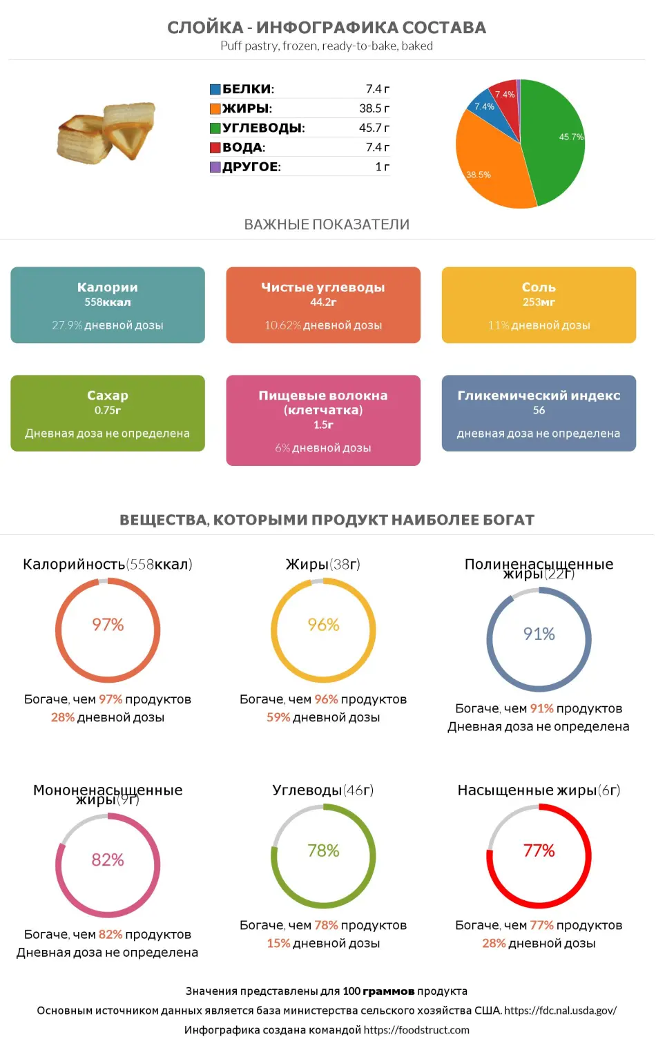 Инфографика состава и питательности для продукта Слойка