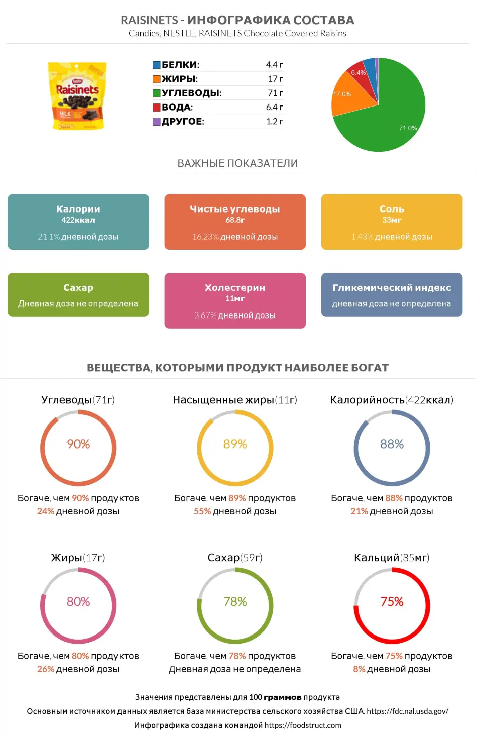 Инфографика состава и питательности для продукта Raisinets