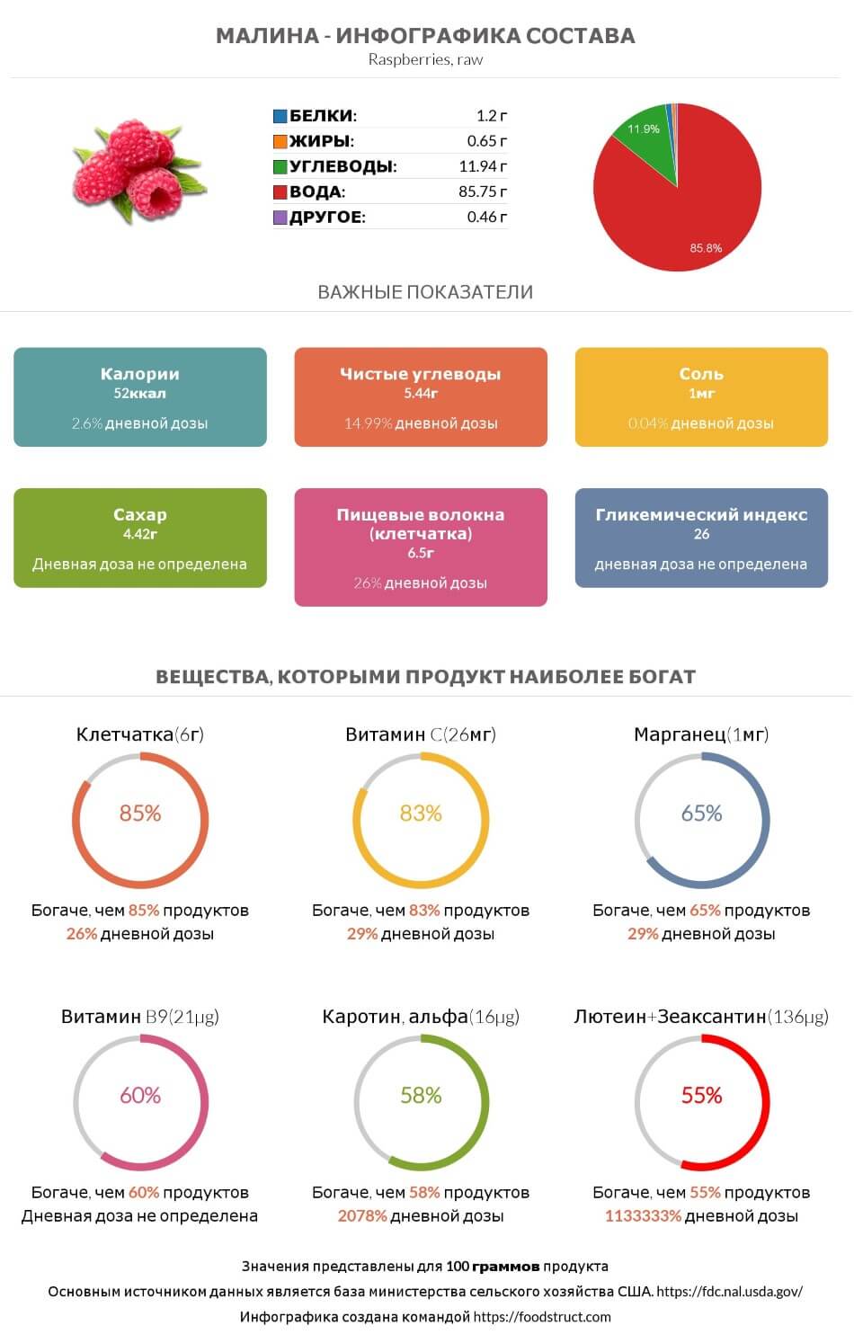 Инфографика состава и питательности для продукта Малина