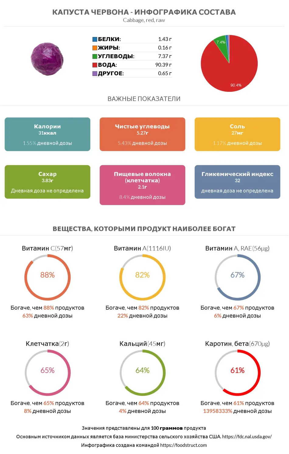 Инфографика состава и питательности для продукта Капуста червона