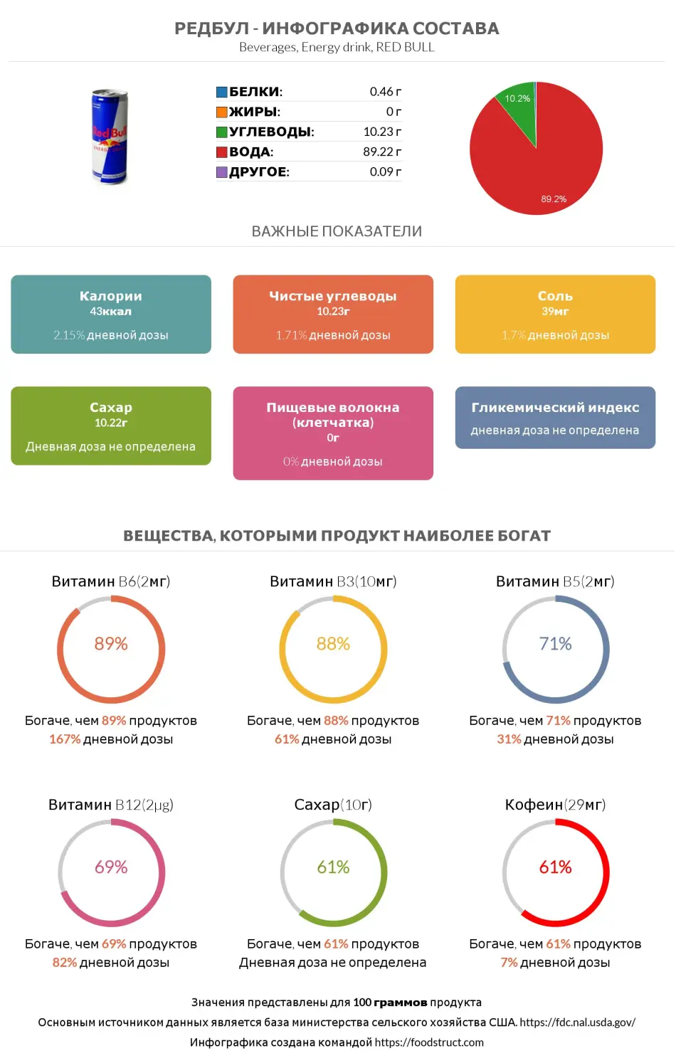 Инфографика состава и питательности для продукта Редбул 