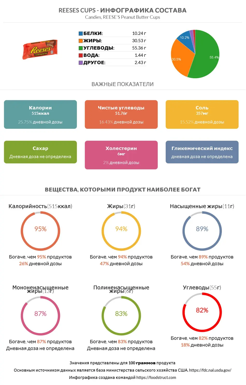 Инфографика состава и питательности для продукта Reeses cups