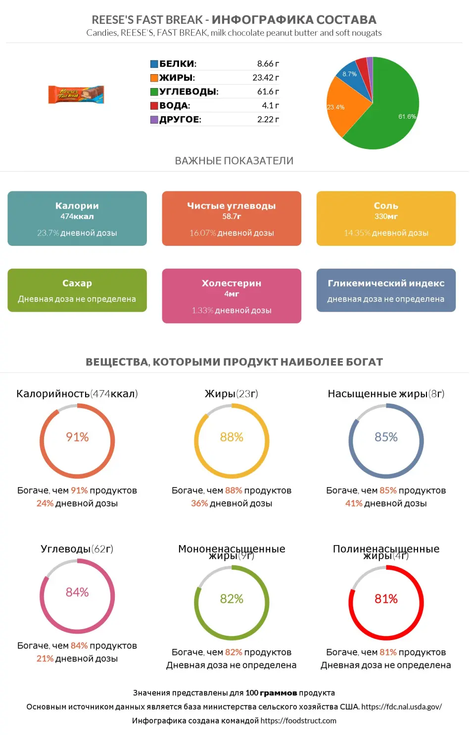 Инфографика состава и питательности для продукта Reese's fast break