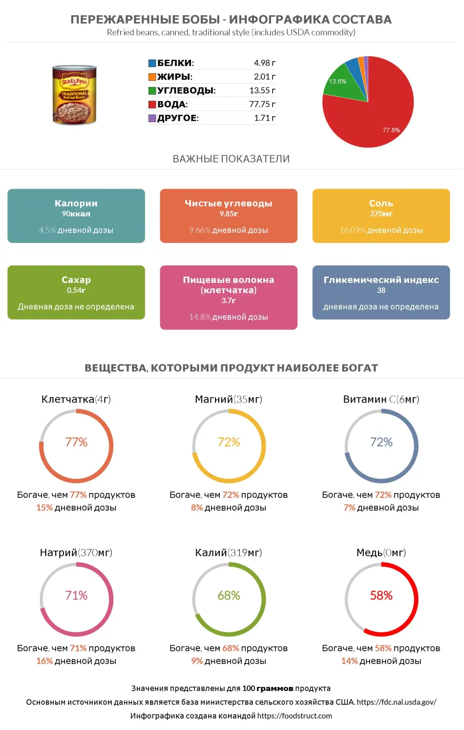 Инфографика состава и питательности для продукта Пережаренные бобы