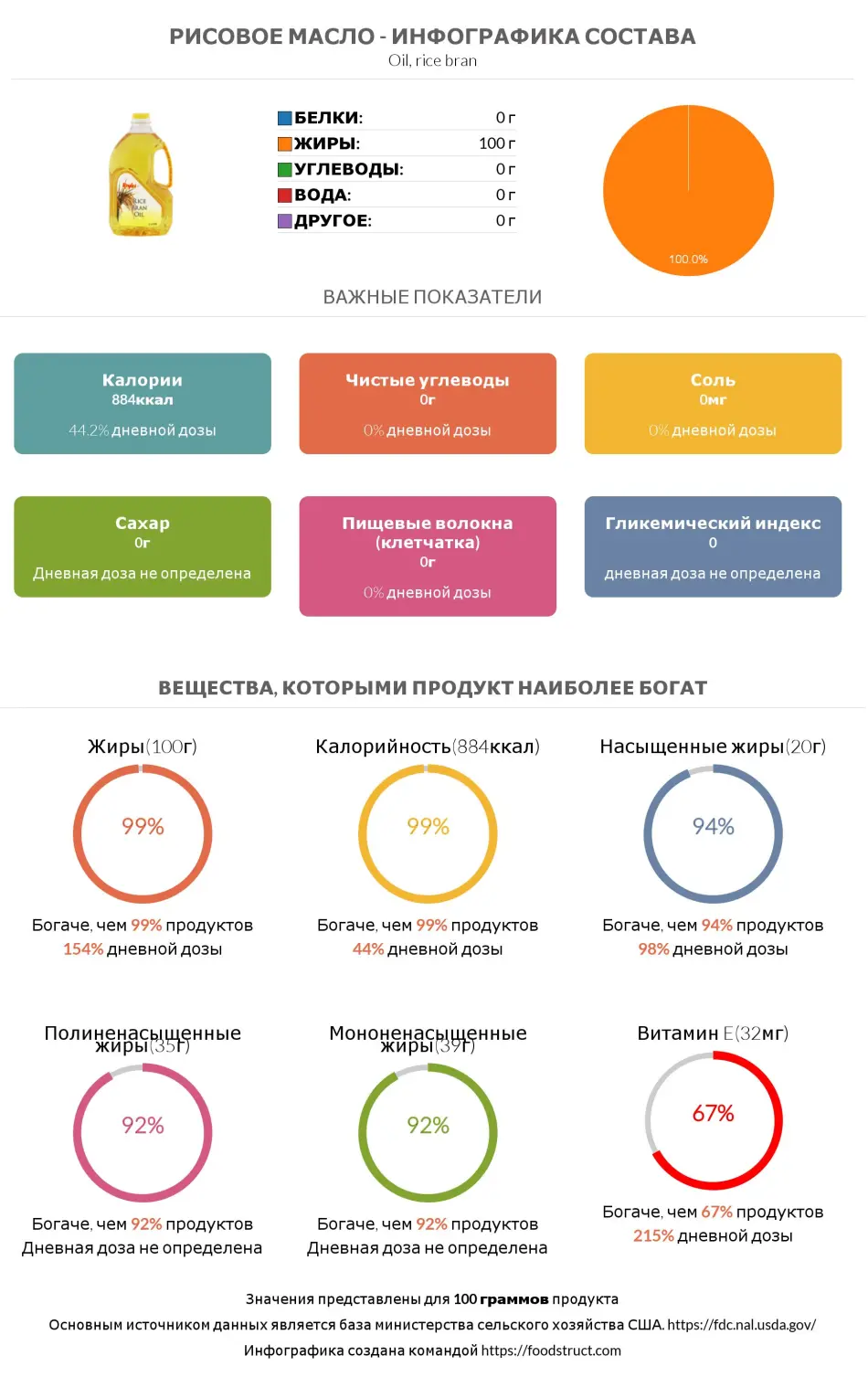 Инфографика состава и питательности для продукта Рисовое масло