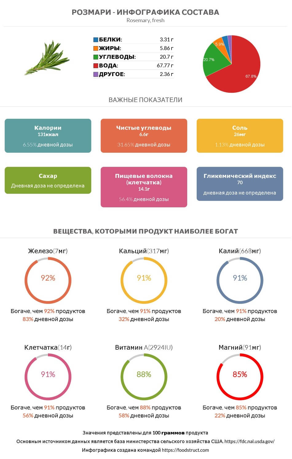 Инфографика состава и питательности для продукта Розмари