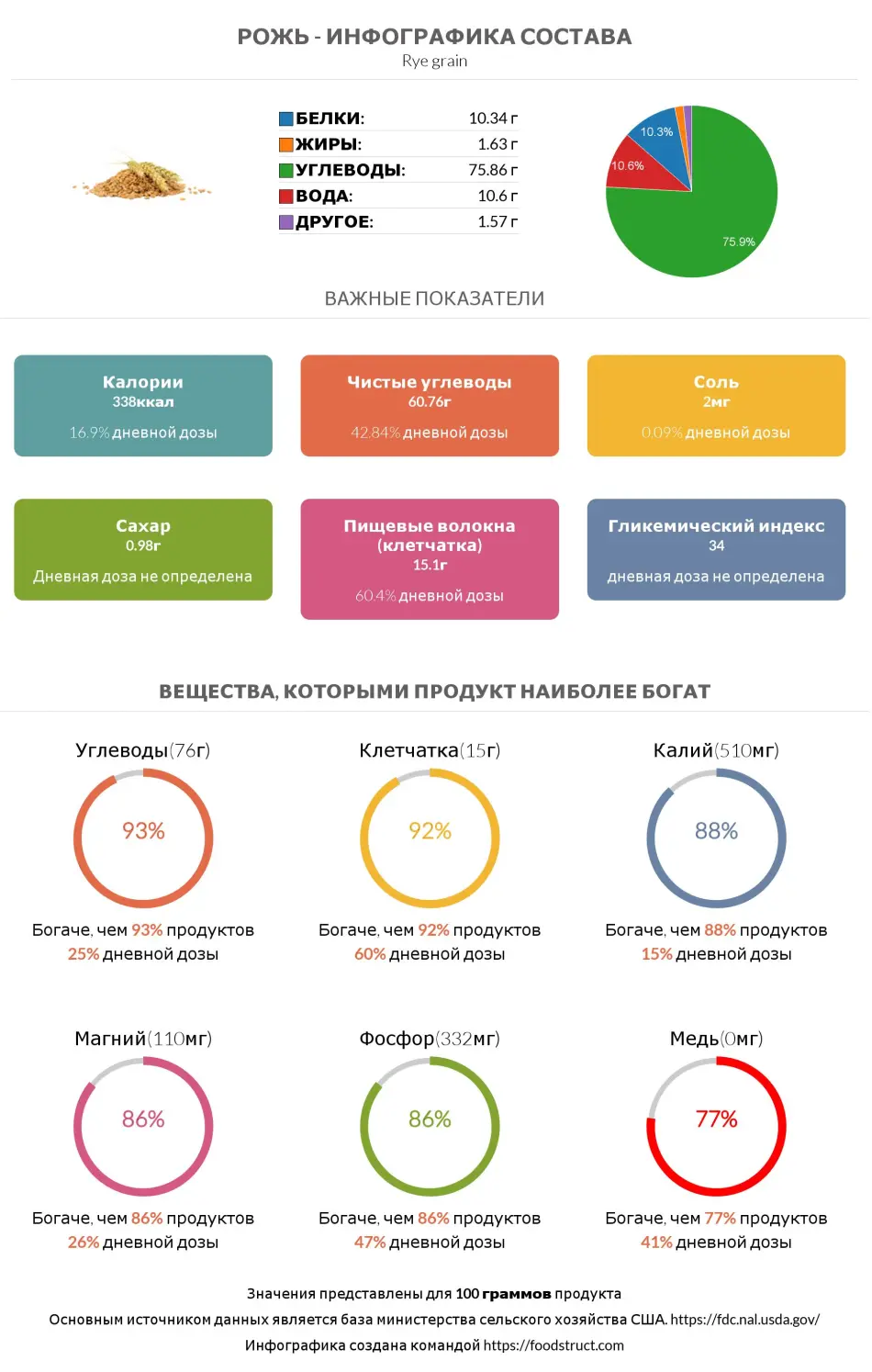 Инфографика состава и питательности для продукта Рожь