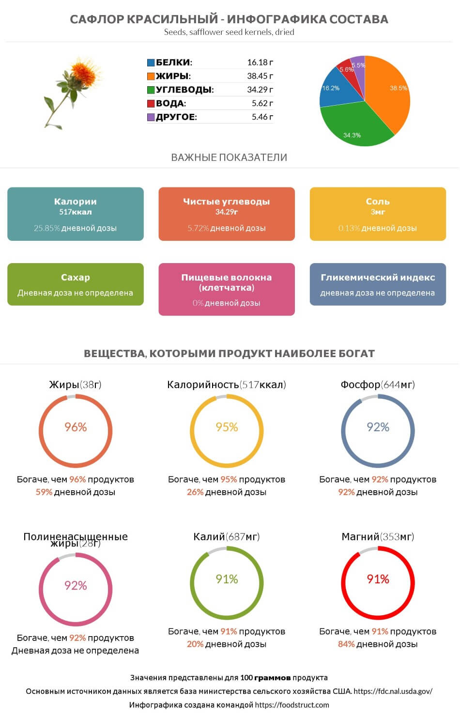 Инфографика состава и питательности для продукта Сафлор красильный