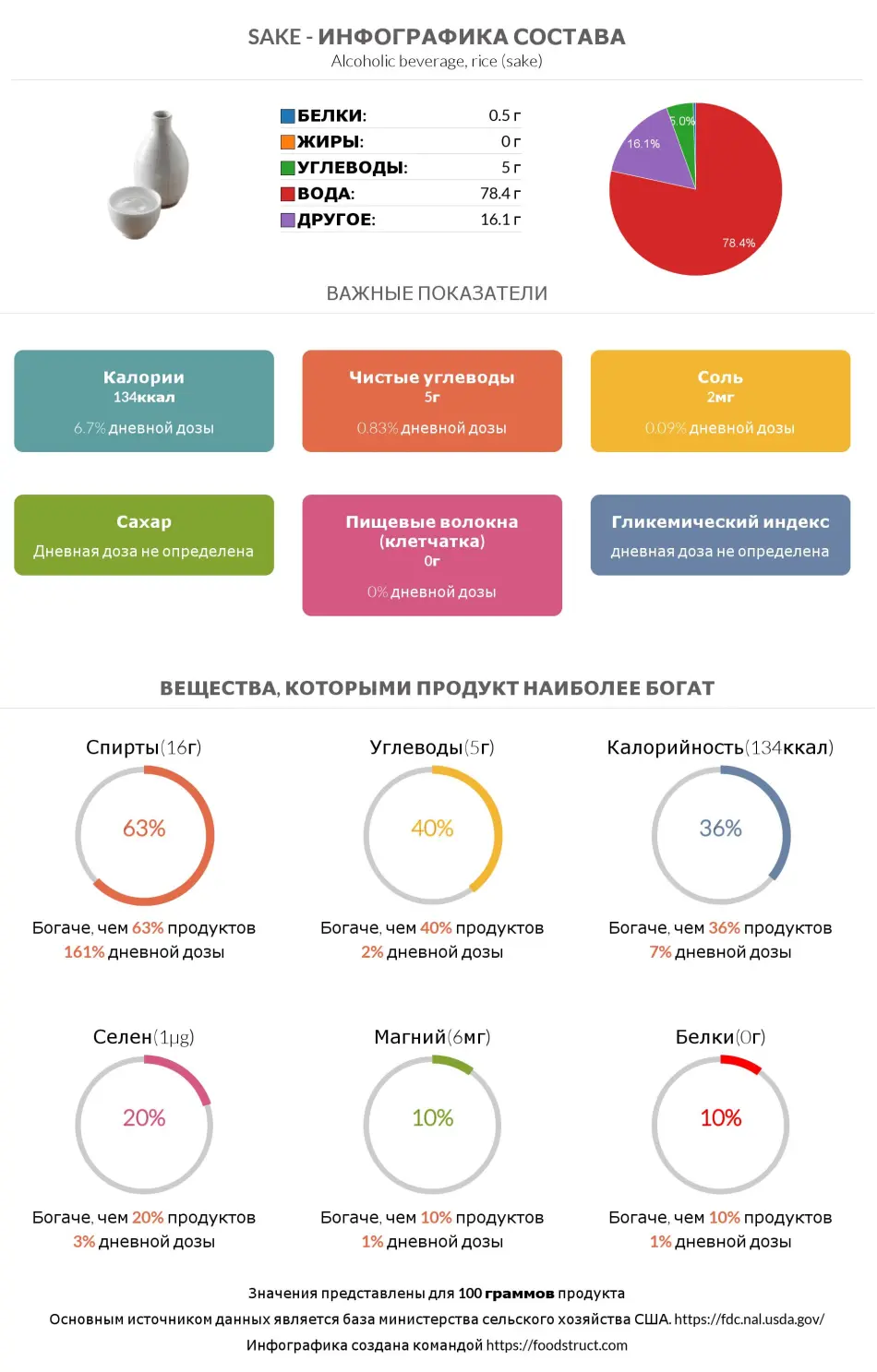 Инфографика состава и питательности для продукта Sake