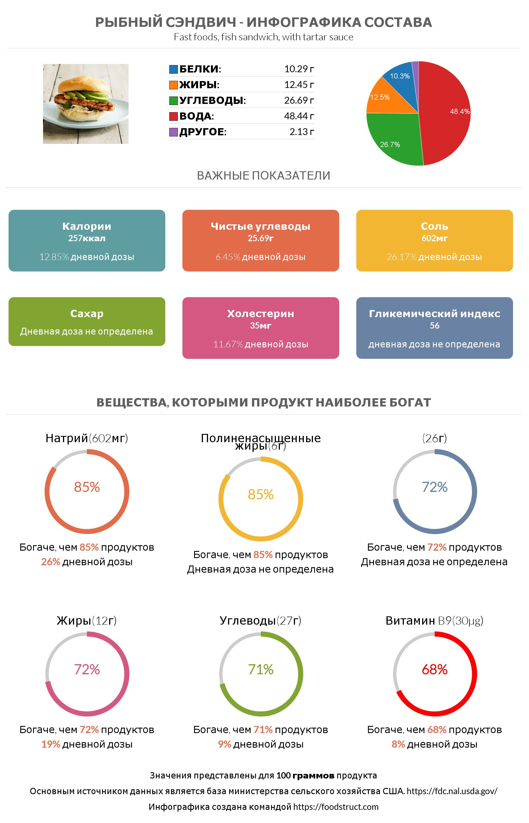 Инфографика состава и питательности для продукта Сэндвич