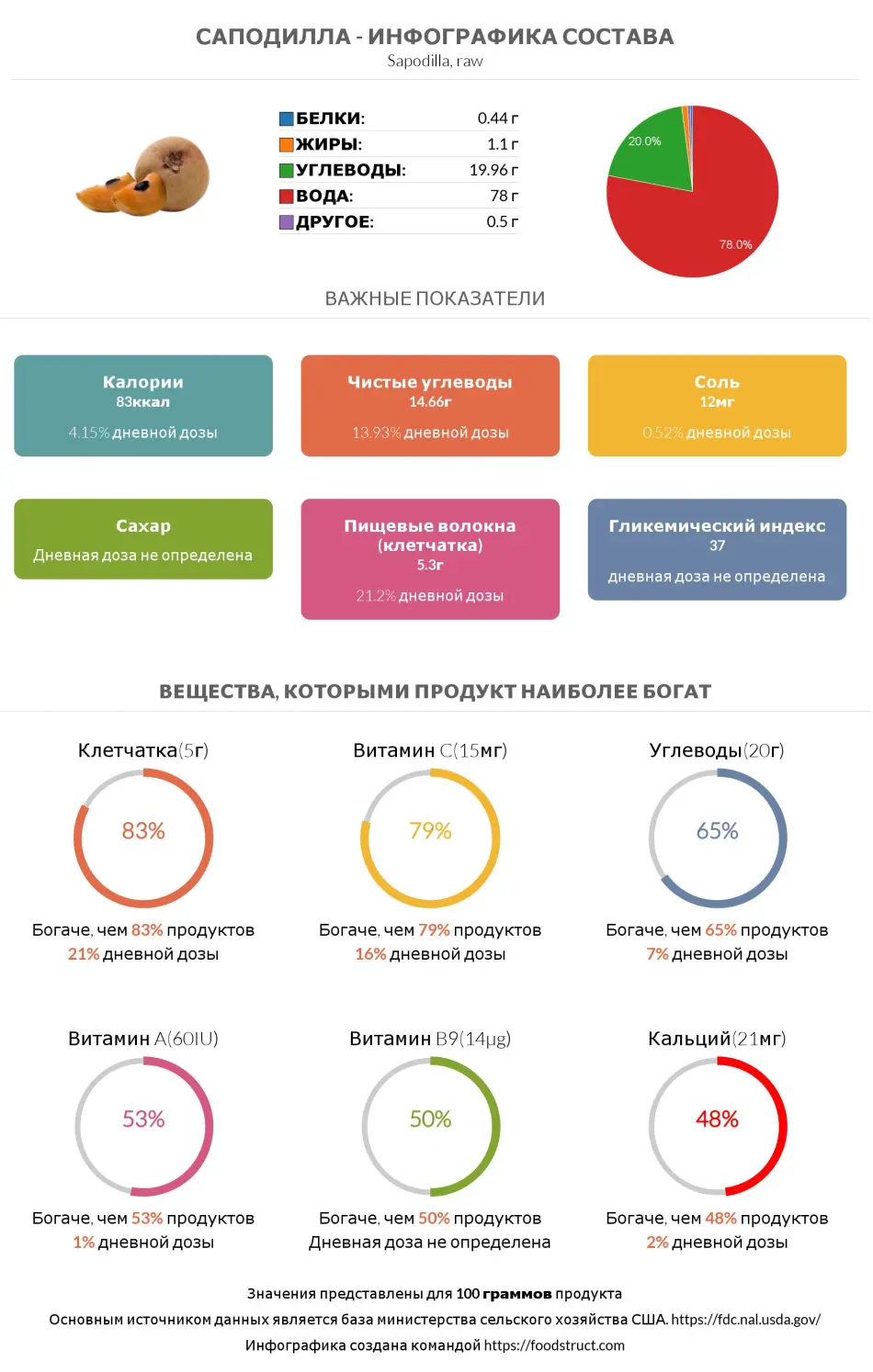 Инфографика состава и питательности для продукта Саподилла